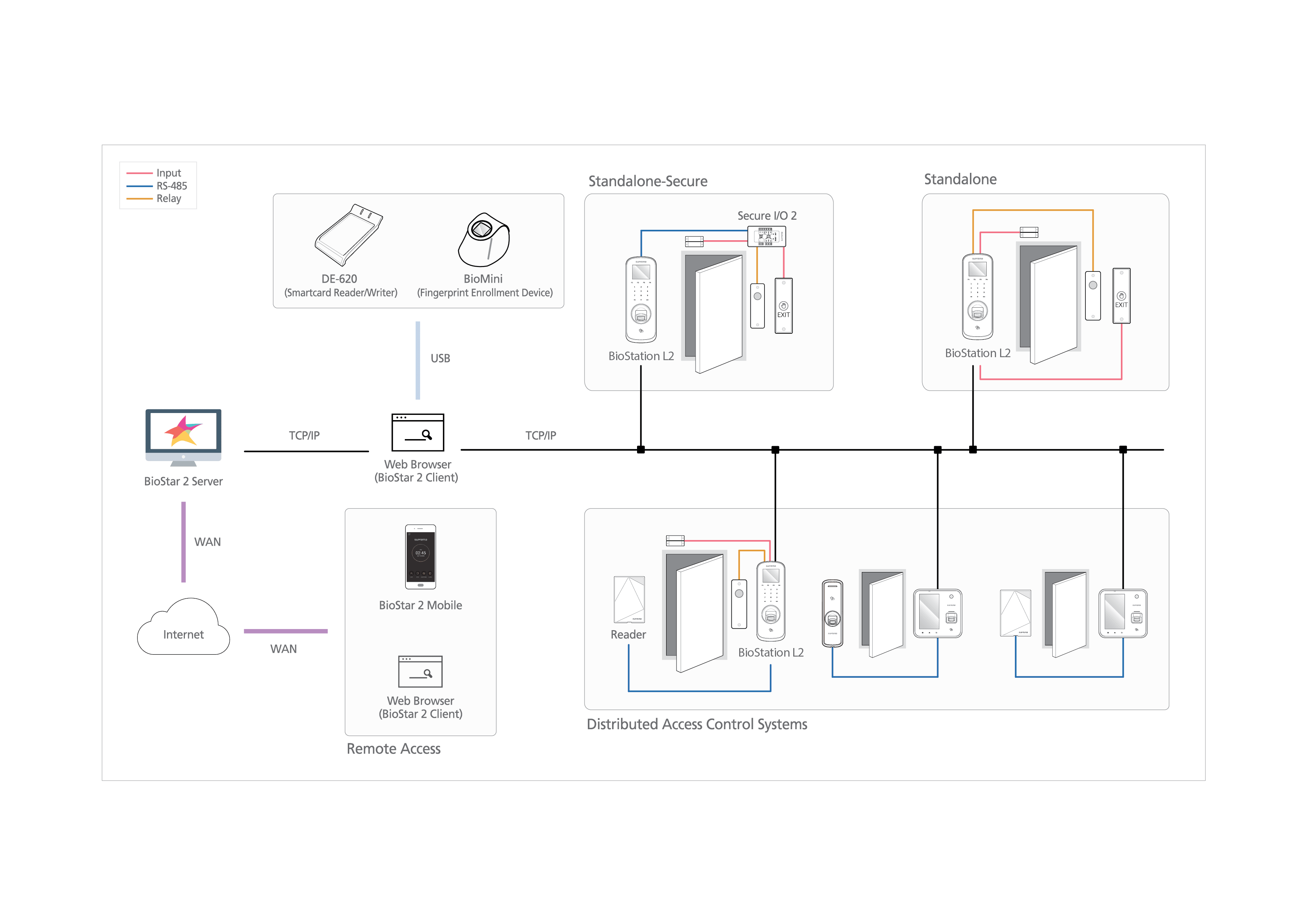 BioStation-L2 Diagrama 2017
