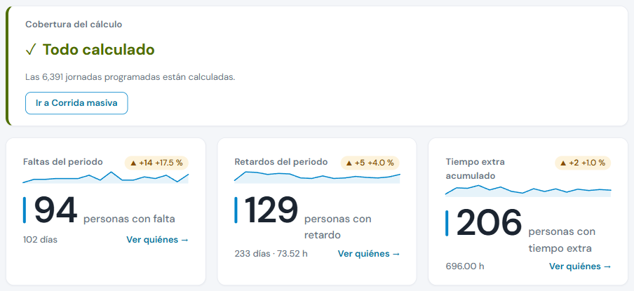 Tablero de IBIX Cloud con las faltas, los retardos y el tiempo extra de la quincena
