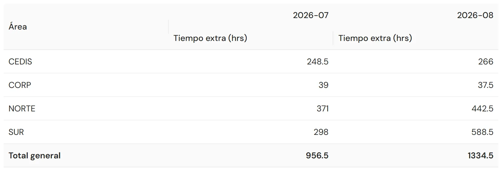 Explorador por área de IBIX Cloud: varias sucursales, plantas y departamentos reunidos y comparados en una sola cuenta