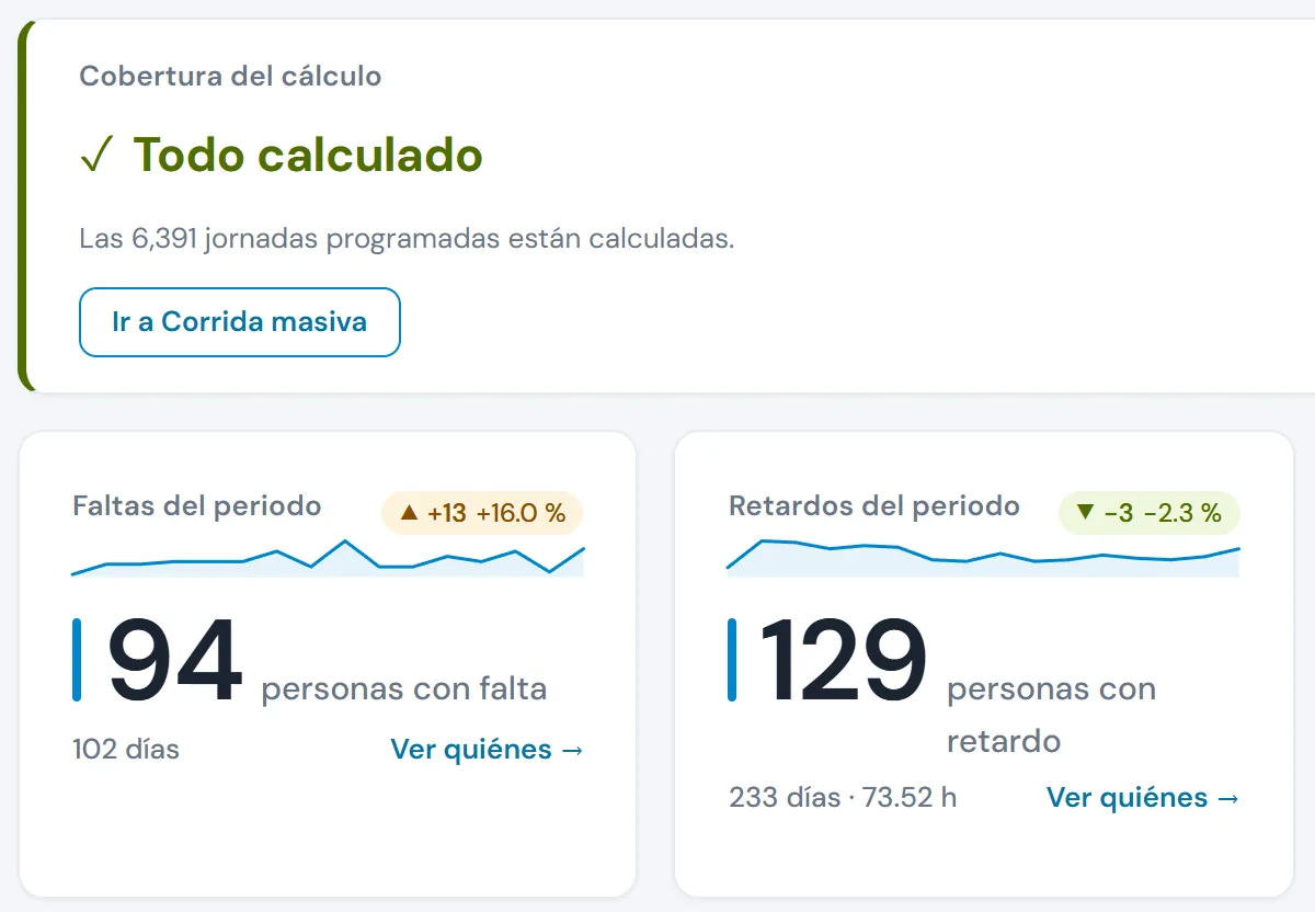 Tablero de IBIX Cloud: todo calculado, 94 personas con falta y 129 con retardo en la quincena