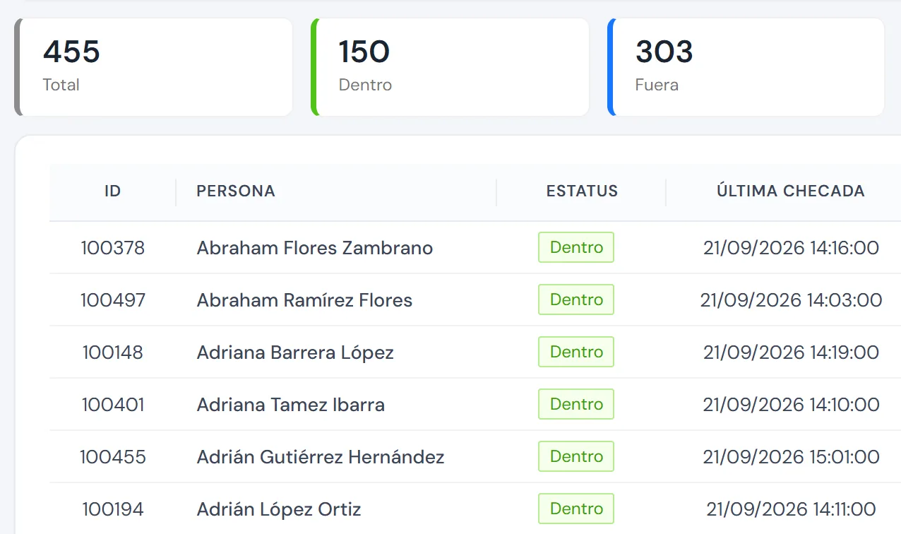 Personal dentro y fuera en IBIX Cloud: 150 personas dentro y 303 fuera, con su última checada