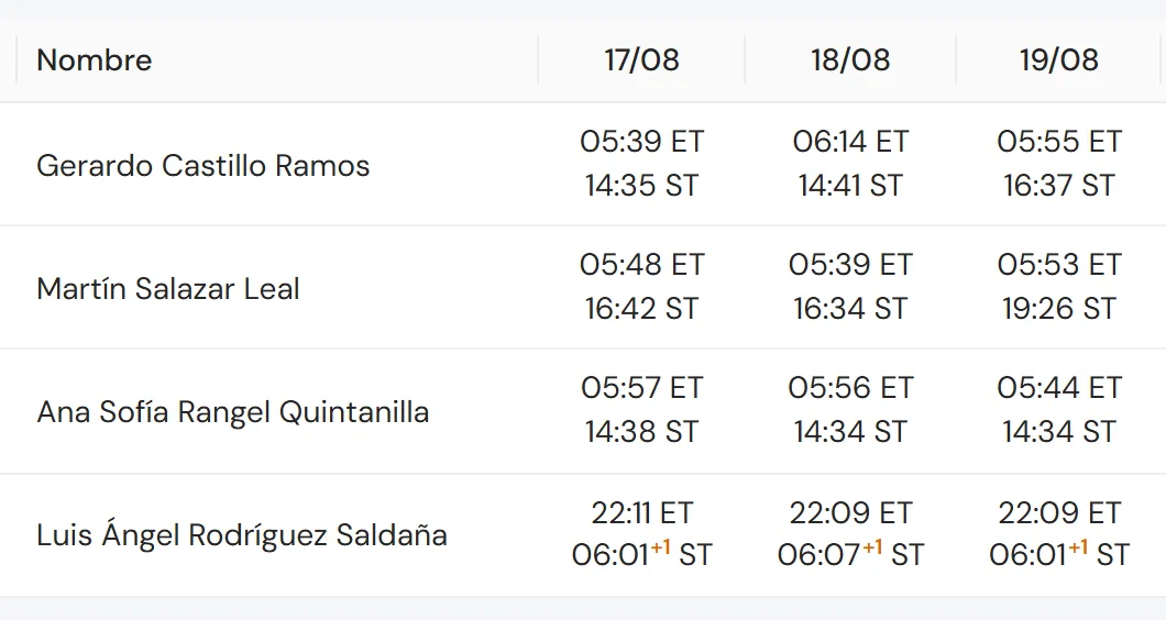 Tarjeta de reloj de IBIX Cloud: entradas y salidas por día, con la salida del turno nocturno marcada como del día siguiente