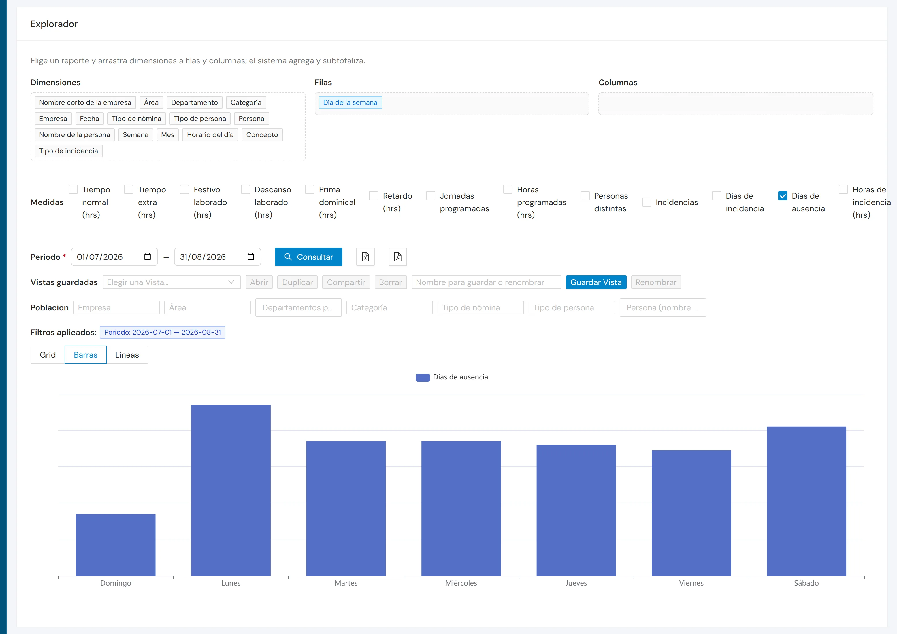 Días de ausencia repartidos por día de la semana, de julio y agosto. El lunes es la barra más alta y el sábado la sigue
