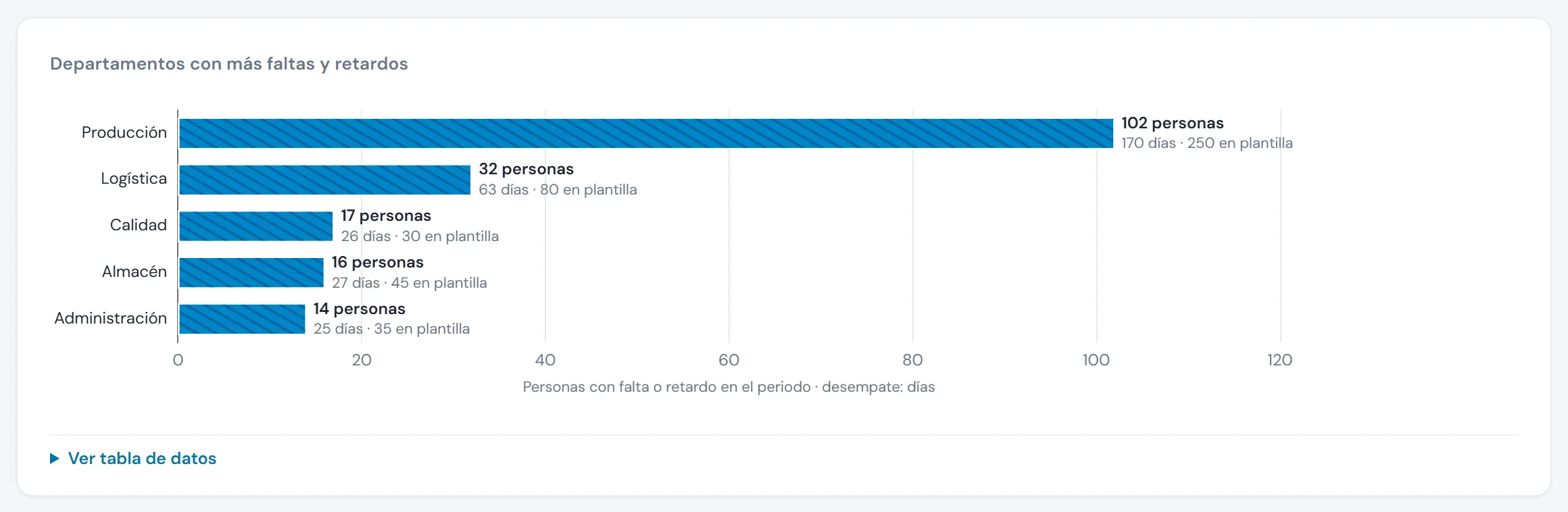 Barras de los cinco departamentos con más personas con falta o retardo. Producción encabeza con 102 personas y 170 días, sobre una plantilla de 250