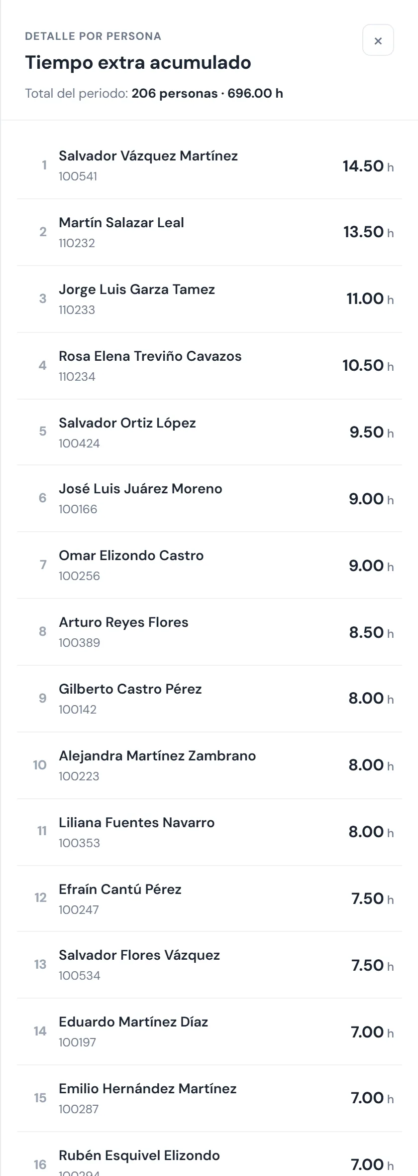 Panel con las 206 personas que acumulan 696.00 horas de tiempo extra en la quincena, ordenadas de mayor a menor y empezando en 14.50 horas